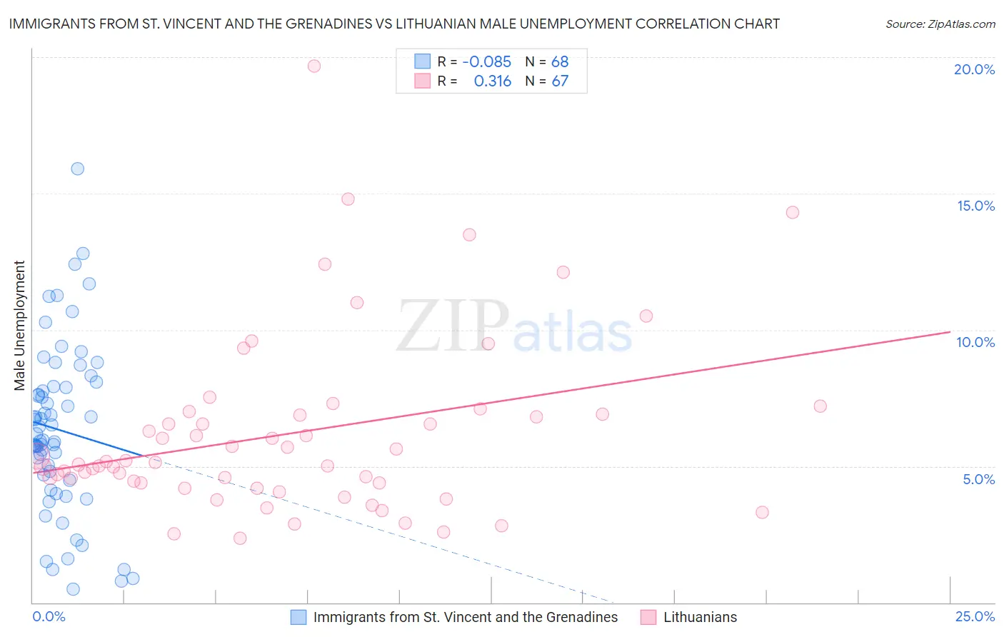 Immigrants from St. Vincent and the Grenadines vs Lithuanian Male Unemployment