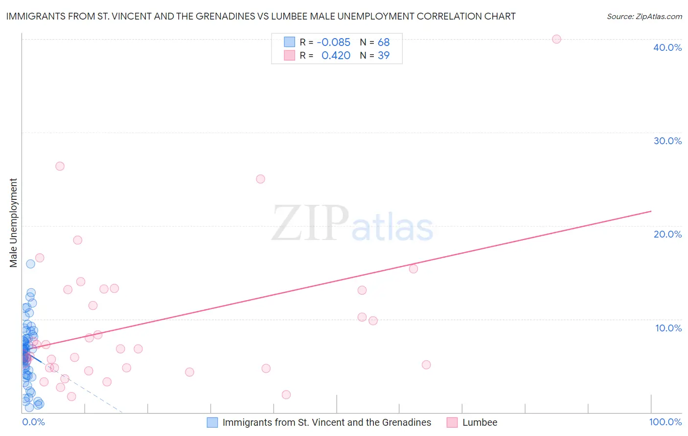 Immigrants from St. Vincent and the Grenadines vs Lumbee Male Unemployment