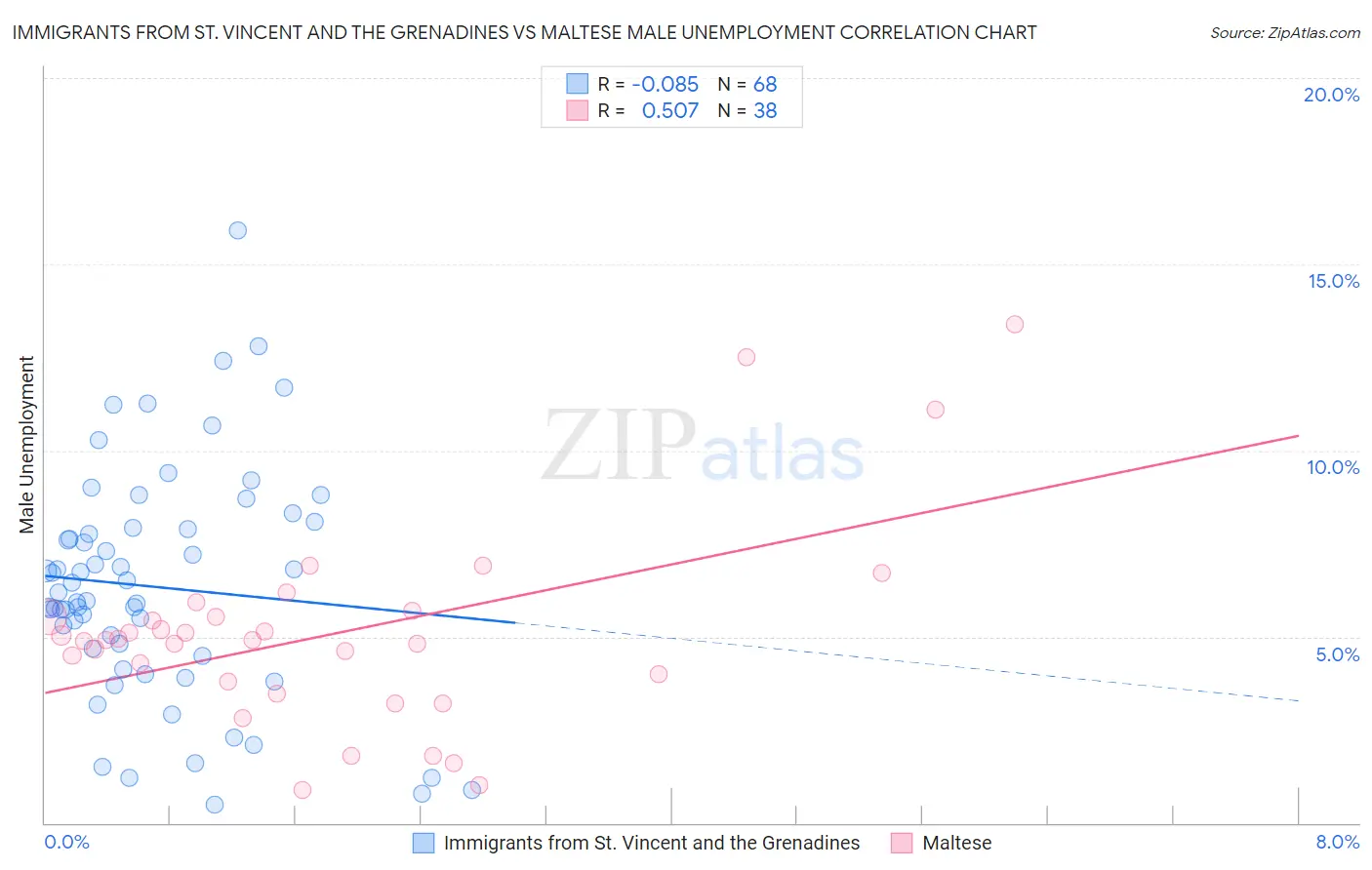 Immigrants from St. Vincent and the Grenadines vs Maltese Male Unemployment
