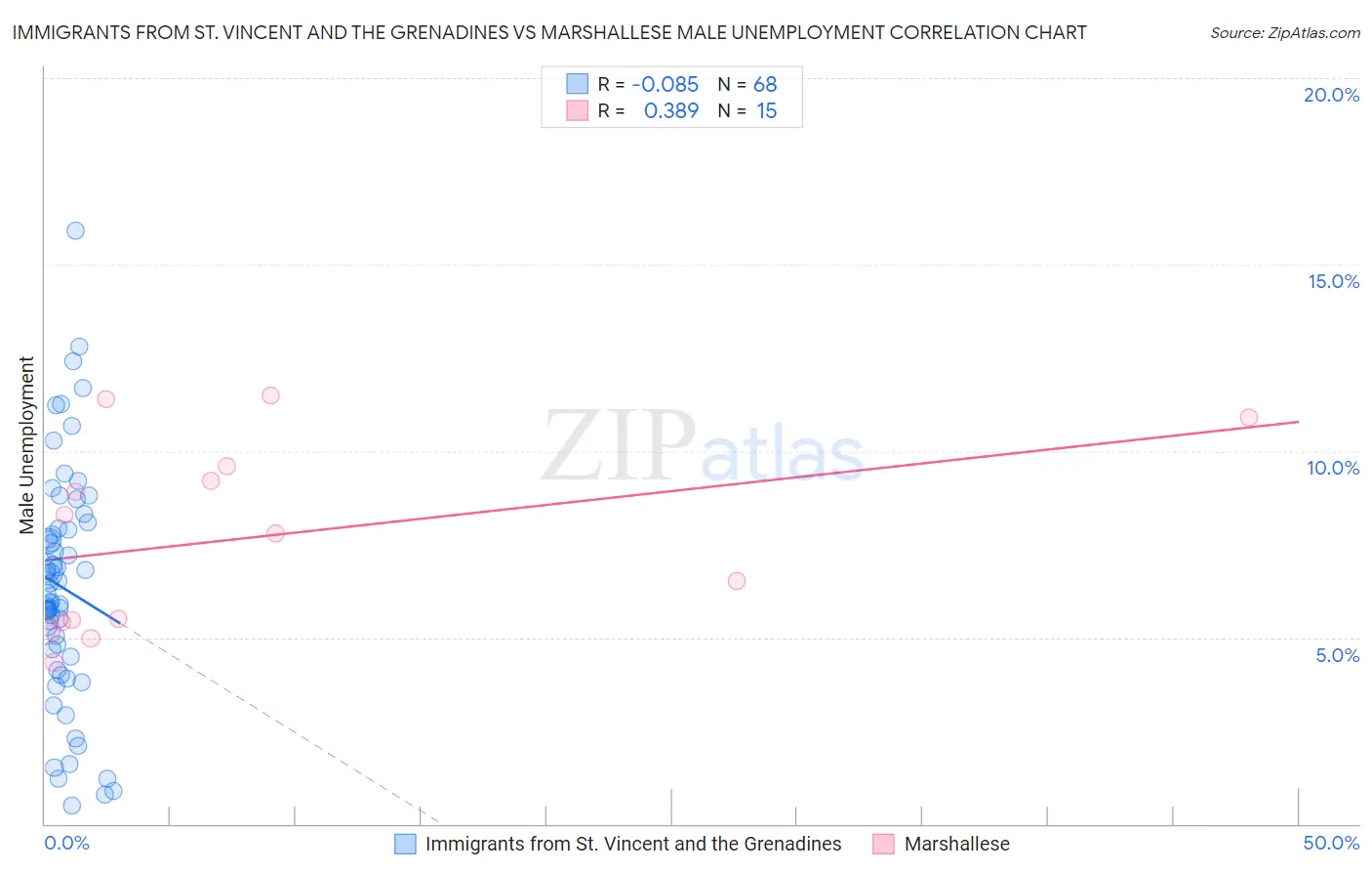 Immigrants from St. Vincent and the Grenadines vs Marshallese Male Unemployment