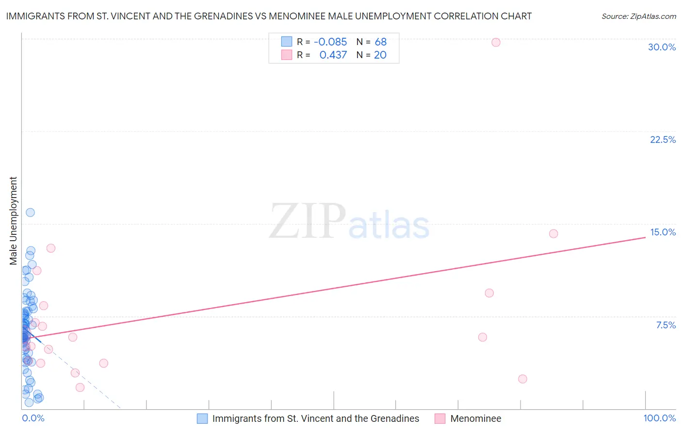 Immigrants from St. Vincent and the Grenadines vs Menominee Male Unemployment