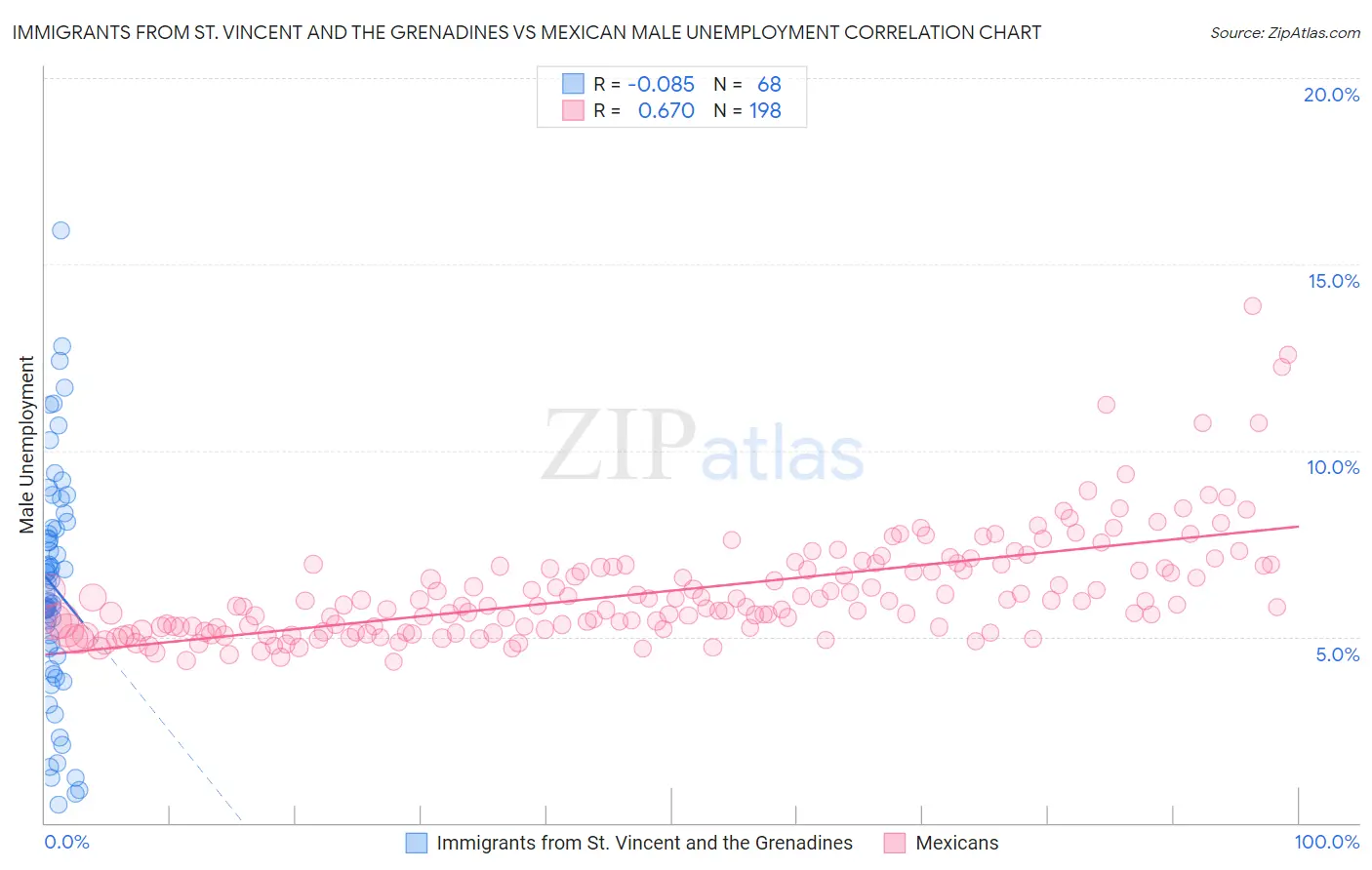 Immigrants from St. Vincent and the Grenadines vs Mexican Male Unemployment