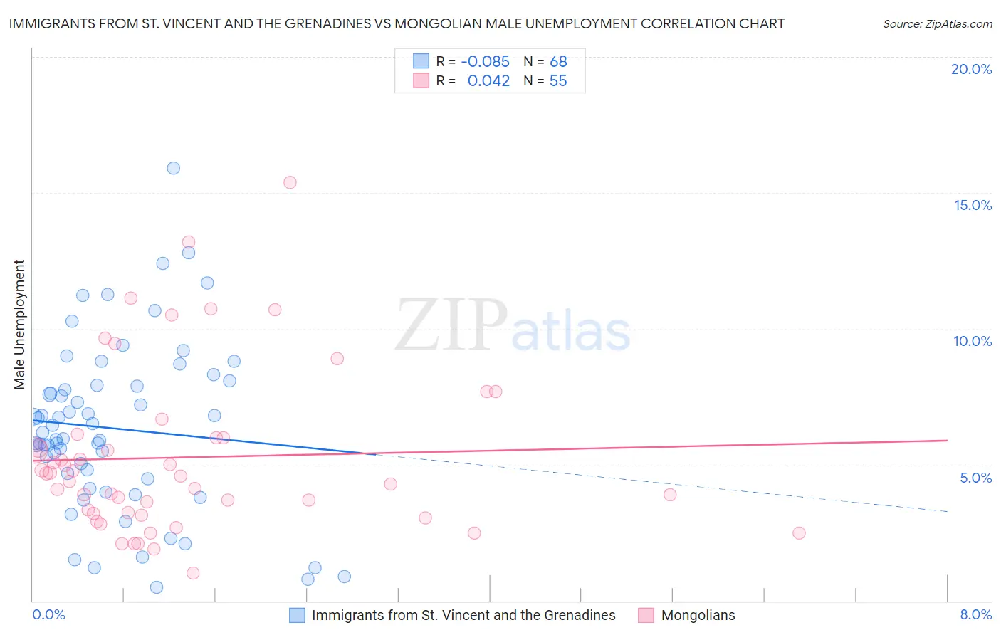 Immigrants from St. Vincent and the Grenadines vs Mongolian Male Unemployment