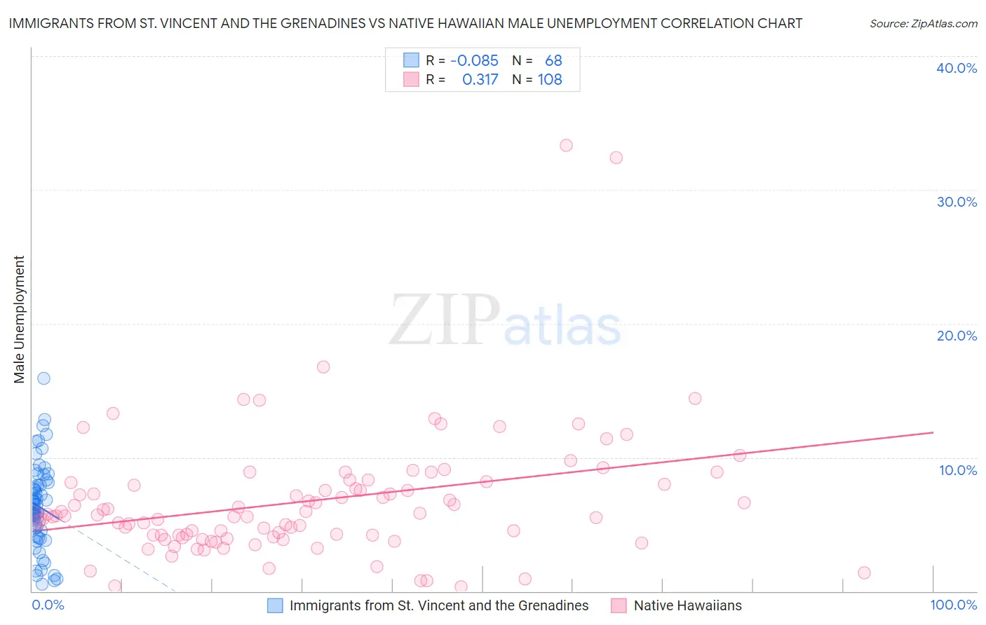 Immigrants from St. Vincent and the Grenadines vs Native Hawaiian Male Unemployment