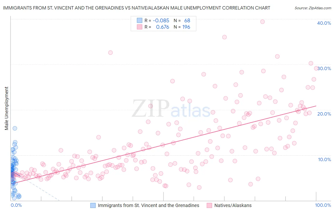 Immigrants from St. Vincent and the Grenadines vs Native/Alaskan Male Unemployment