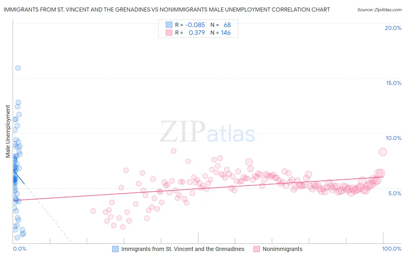 Immigrants from St. Vincent and the Grenadines vs Nonimmigrants Male Unemployment