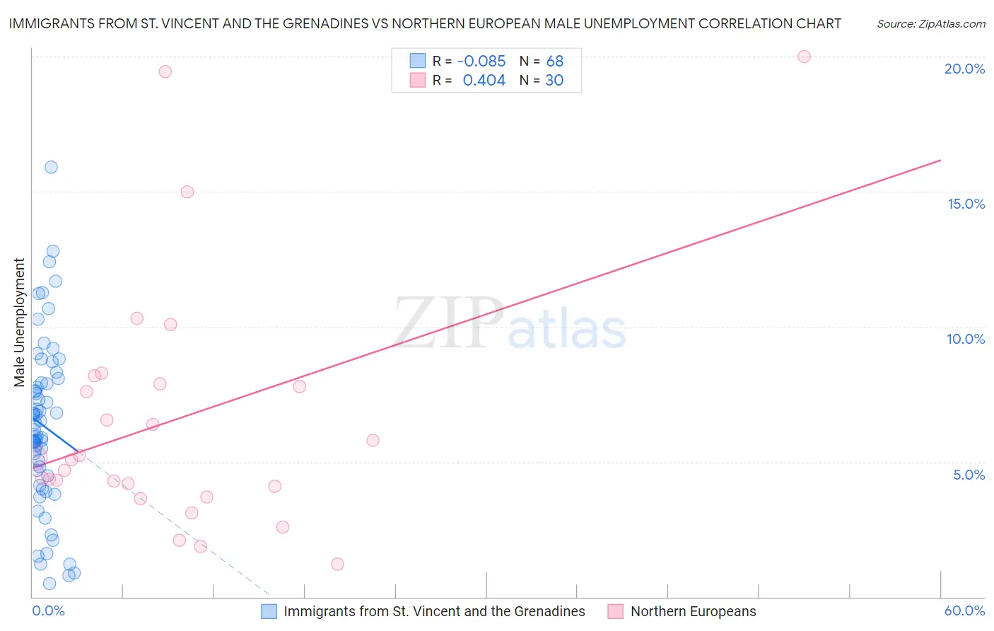 Immigrants from St. Vincent and the Grenadines vs Northern European Male Unemployment