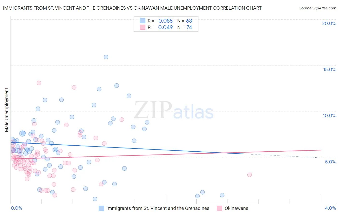 Immigrants from St. Vincent and the Grenadines vs Okinawan Male Unemployment