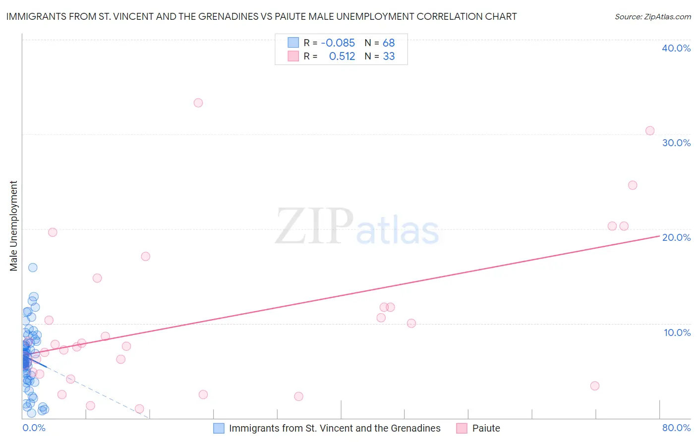 Immigrants from St. Vincent and the Grenadines vs Paiute Male Unemployment