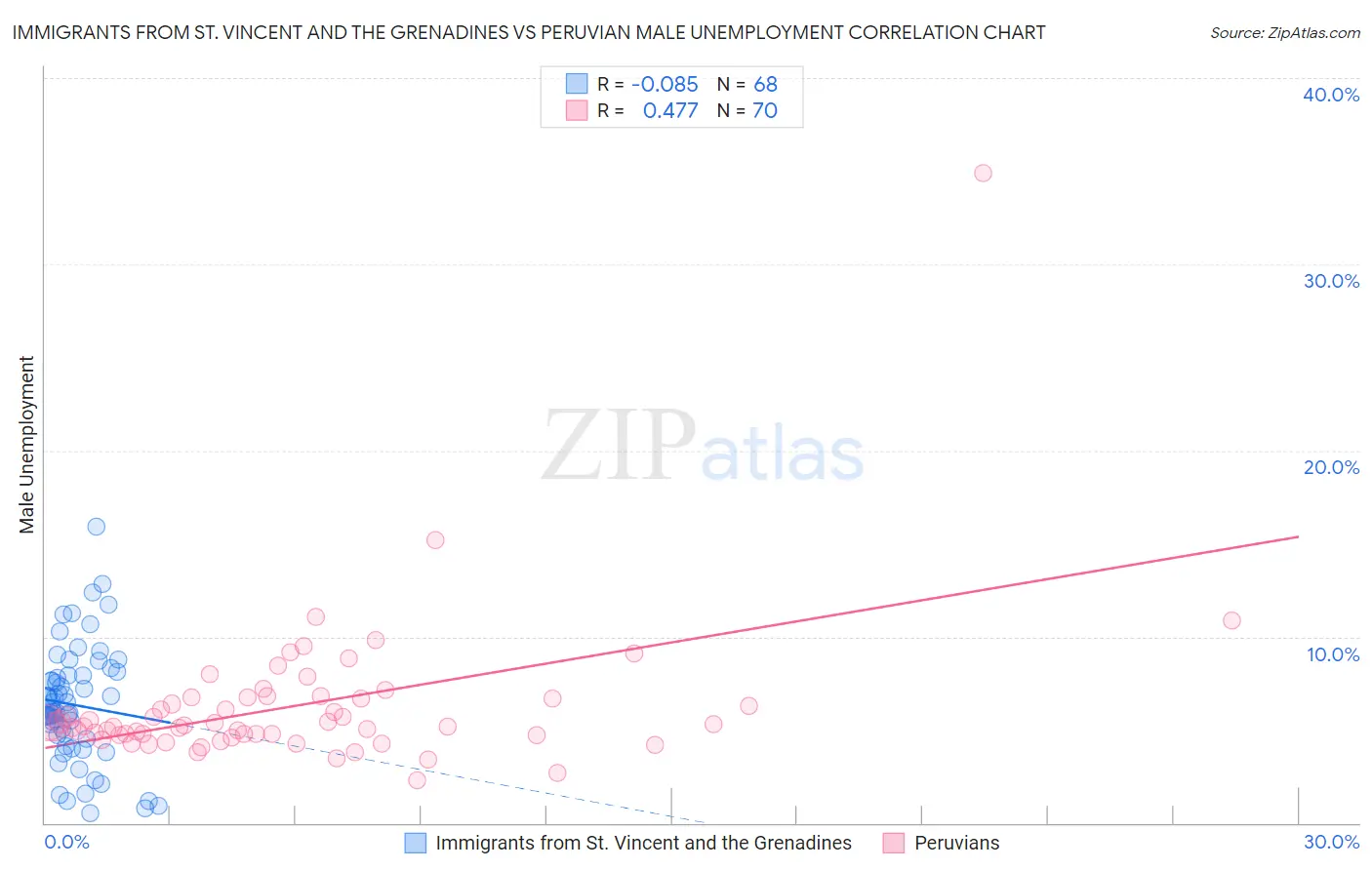 Immigrants from St. Vincent and the Grenadines vs Peruvian Male Unemployment