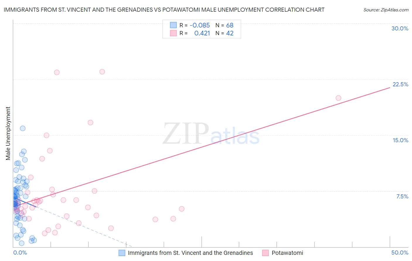Immigrants from St. Vincent and the Grenadines vs Potawatomi Male Unemployment