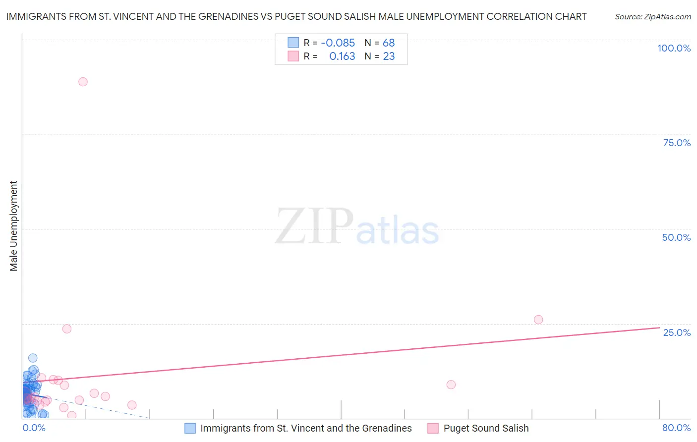 Immigrants from St. Vincent and the Grenadines vs Puget Sound Salish Male Unemployment