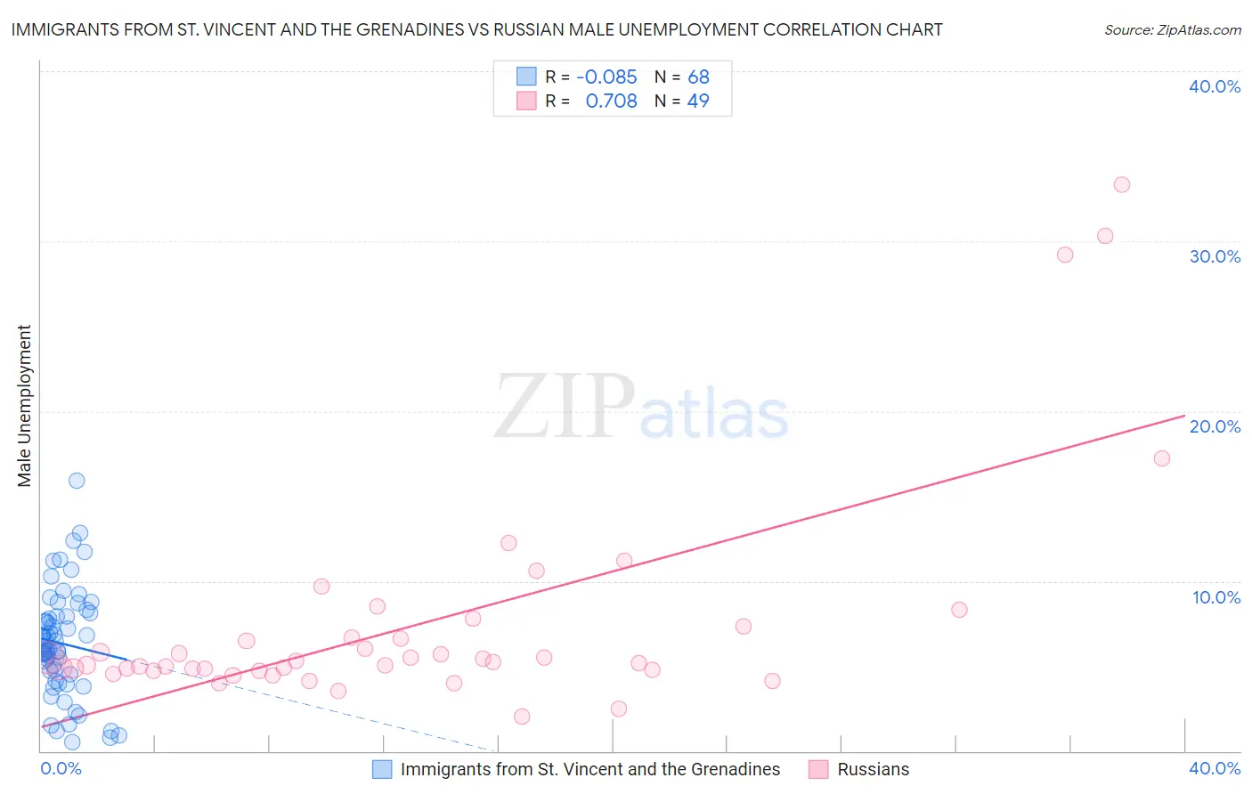 Immigrants from St. Vincent and the Grenadines vs Russian Male Unemployment