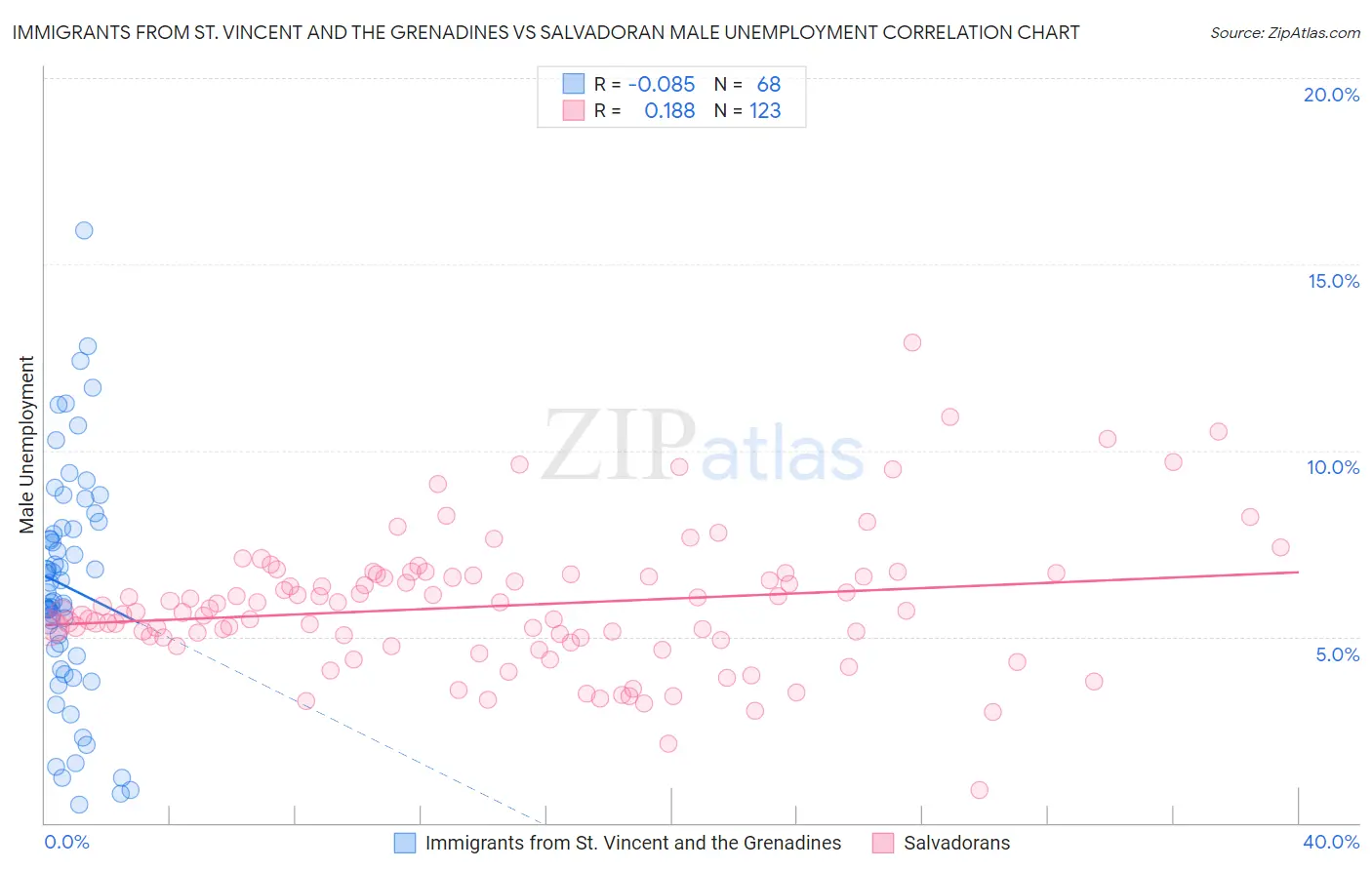Immigrants from St. Vincent and the Grenadines vs Salvadoran Male Unemployment