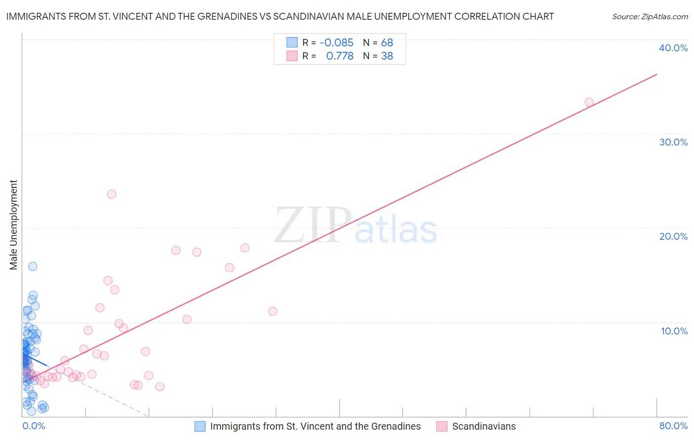 Immigrants from St. Vincent and the Grenadines vs Scandinavian Male Unemployment