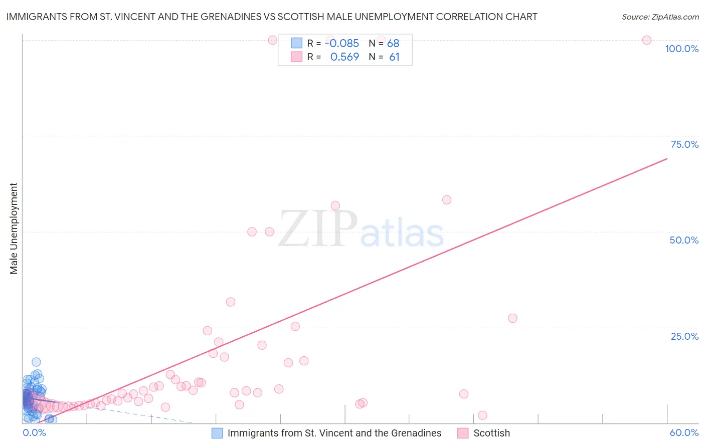 Immigrants from St. Vincent and the Grenadines vs Scottish Male Unemployment