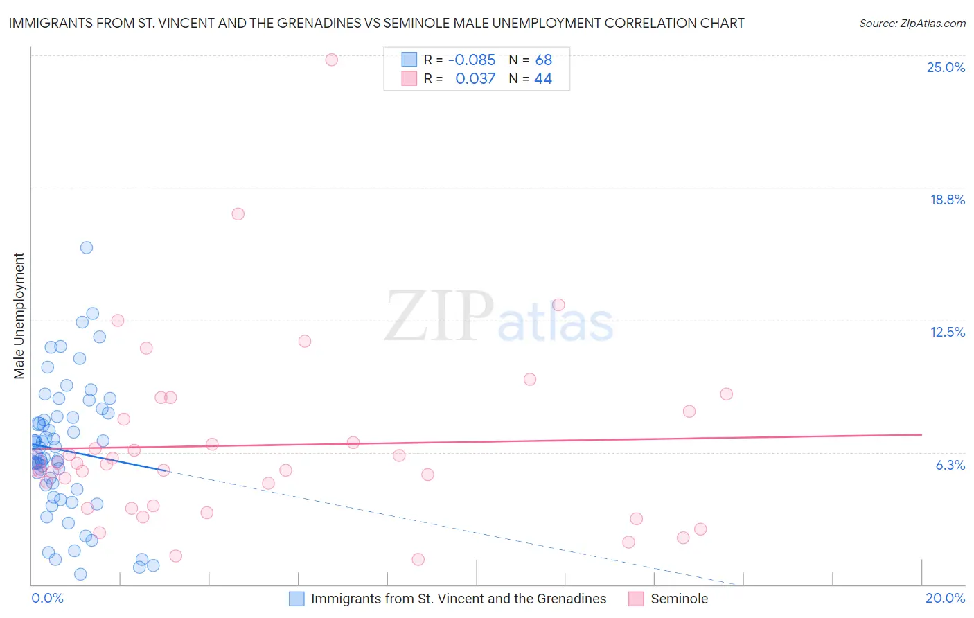 Immigrants from St. Vincent and the Grenadines vs Seminole Male Unemployment