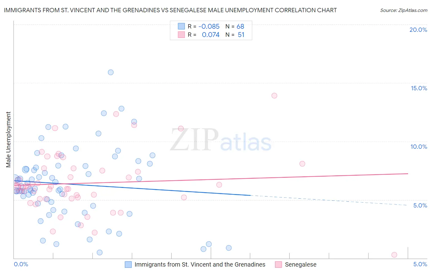 Immigrants from St. Vincent and the Grenadines vs Senegalese Male Unemployment