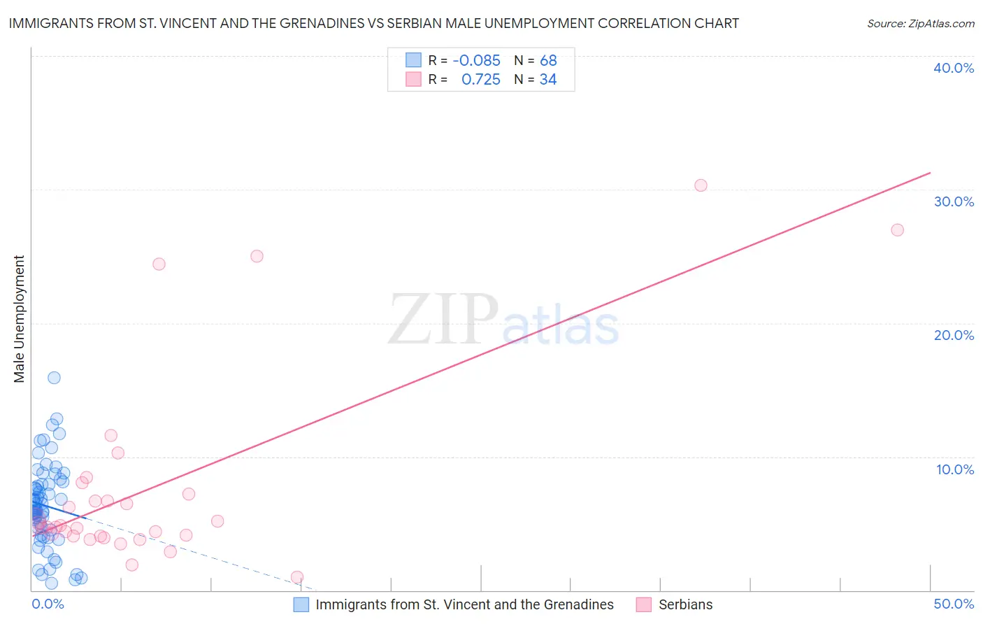 Immigrants from St. Vincent and the Grenadines vs Serbian Male Unemployment