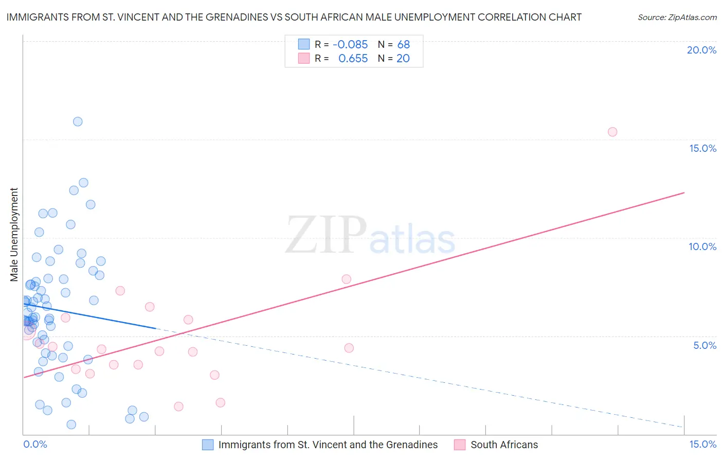 Immigrants from St. Vincent and the Grenadines vs South African Male Unemployment