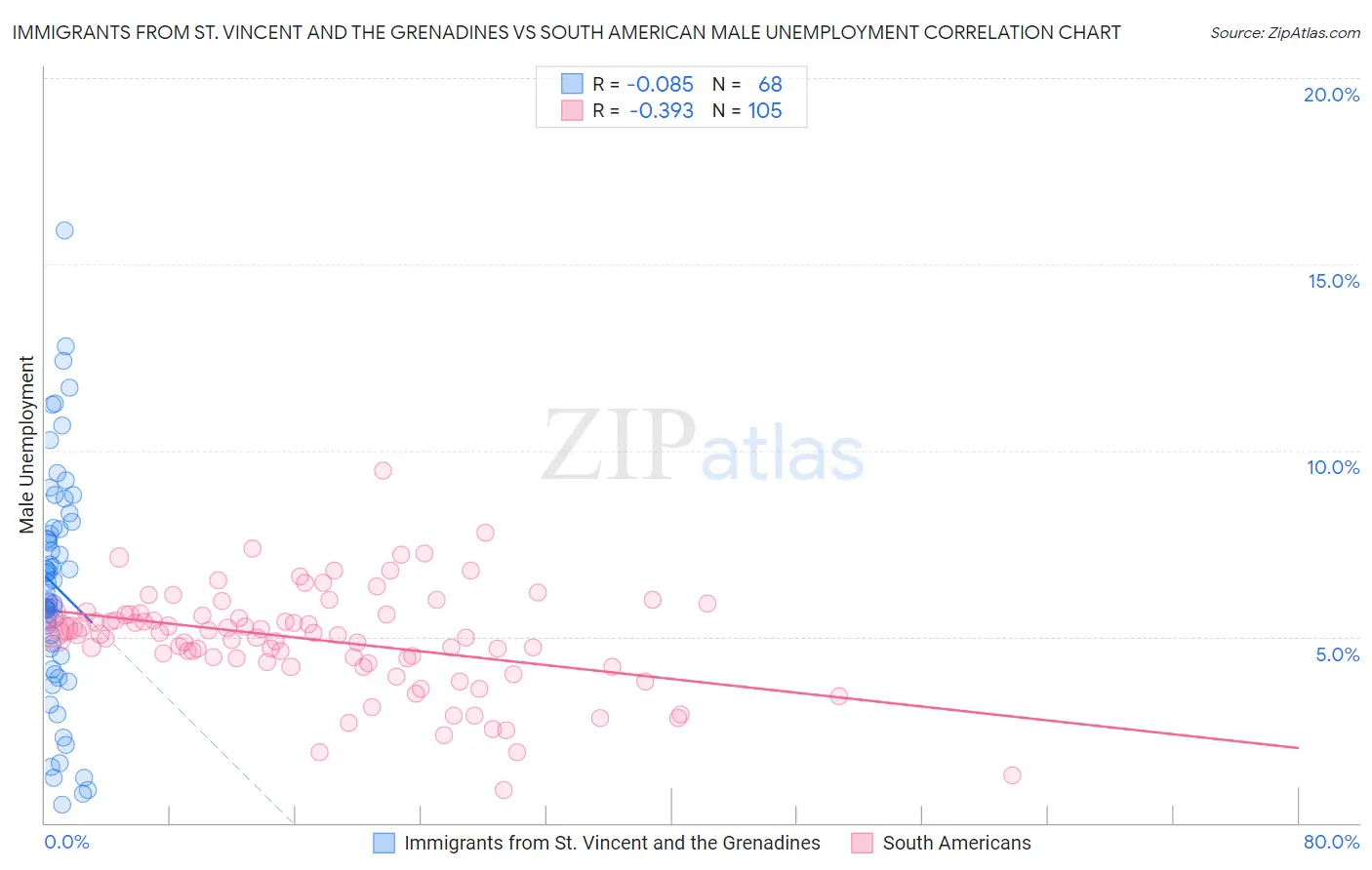 Immigrants from St. Vincent and the Grenadines vs South American Male Unemployment