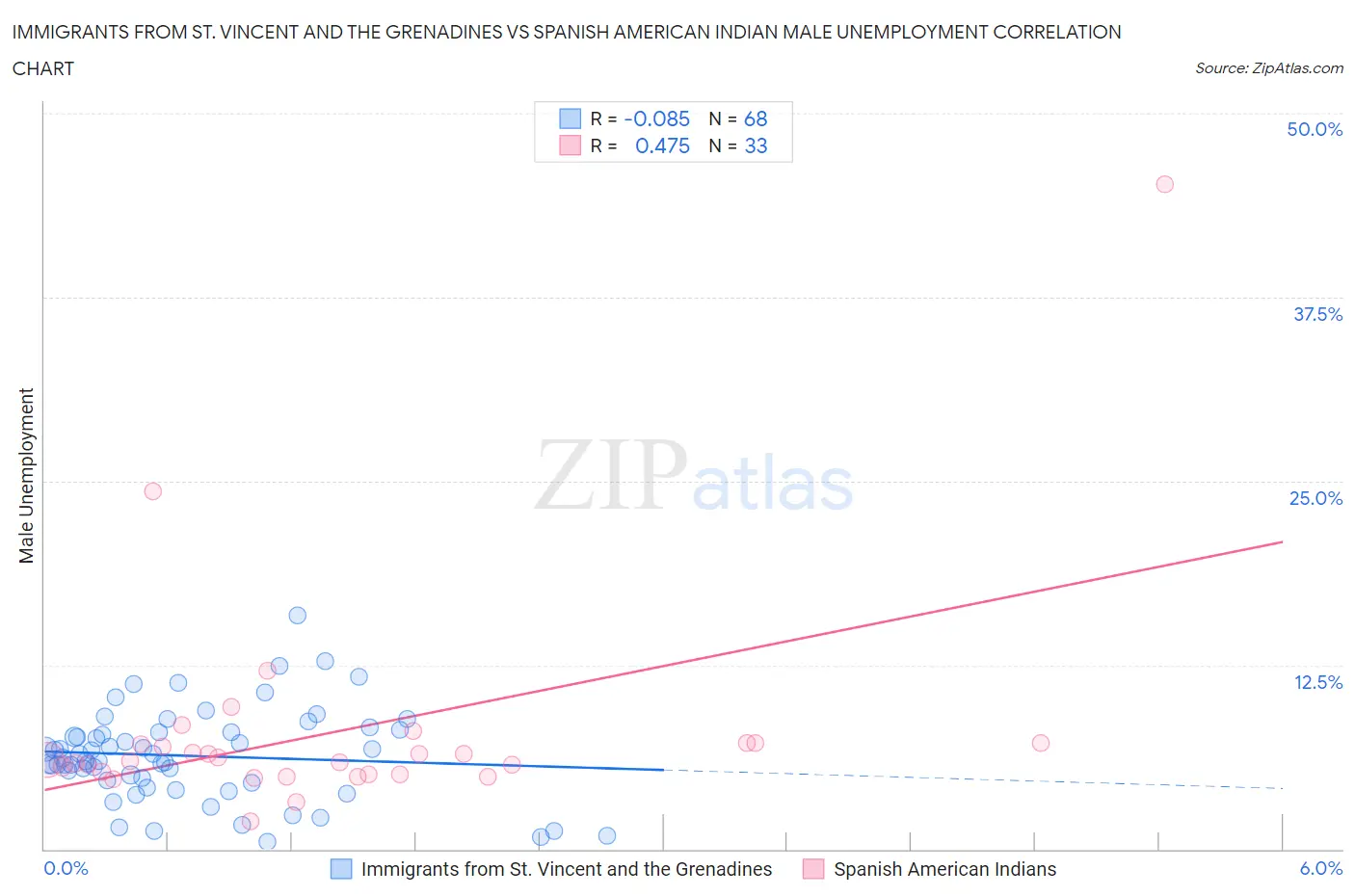 Immigrants from St. Vincent and the Grenadines vs Spanish American Indian Male Unemployment