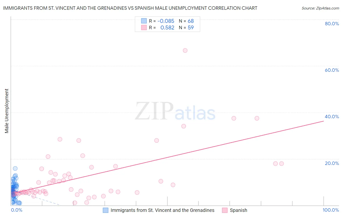 Immigrants from St. Vincent and the Grenadines vs Spanish Male Unemployment