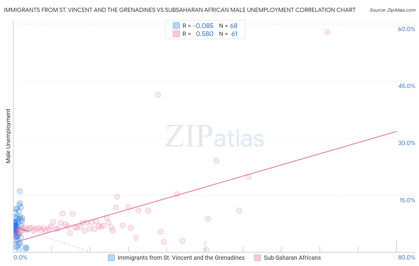 Immigrants from St. Vincent and the Grenadines vs Subsaharan African Male Unemployment