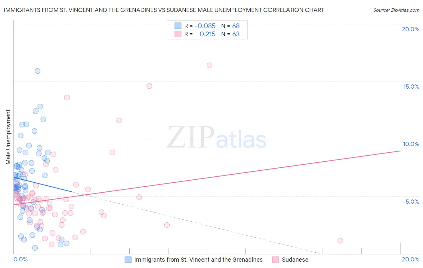Immigrants from St. Vincent and the Grenadines vs Sudanese Male Unemployment