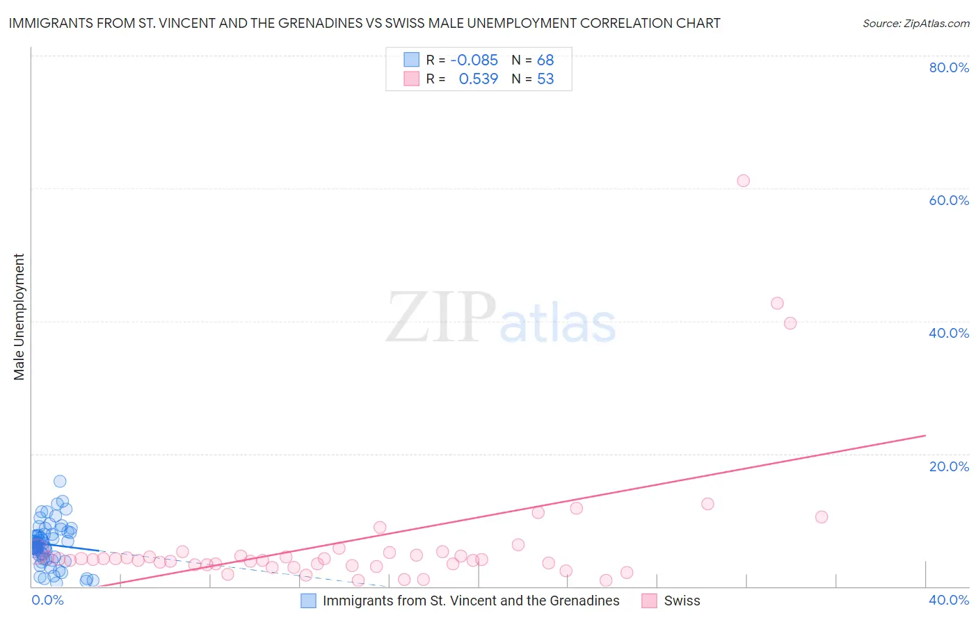 Immigrants from St. Vincent and the Grenadines vs Swiss Male Unemployment