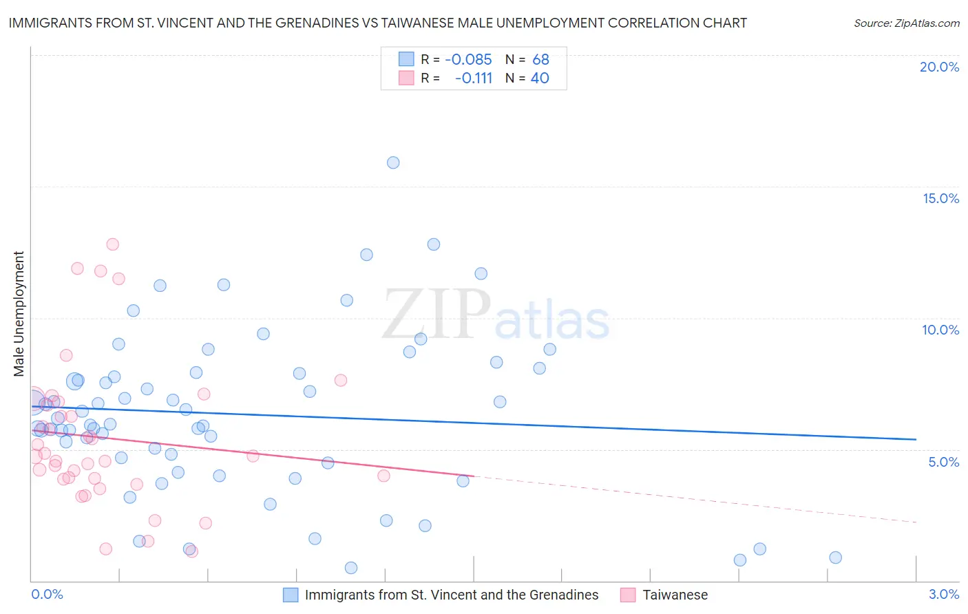 Immigrants from St. Vincent and the Grenadines vs Taiwanese Male Unemployment