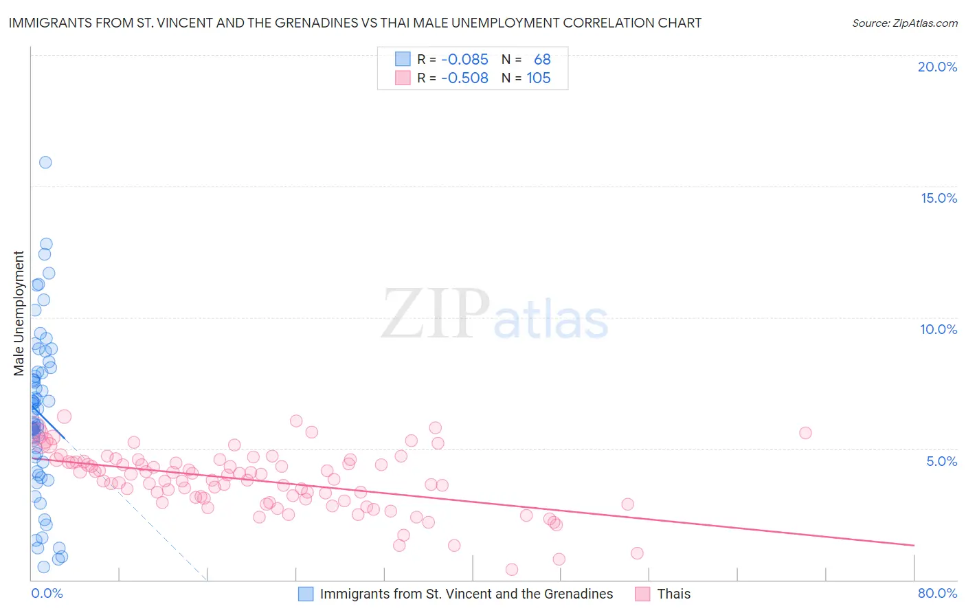 Immigrants from St. Vincent and the Grenadines vs Thai Male Unemployment