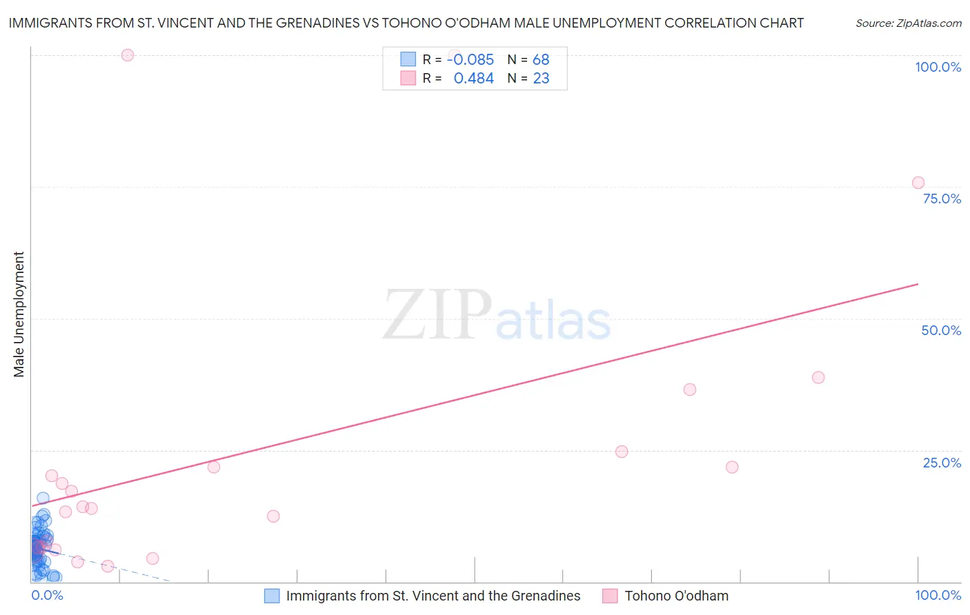 Immigrants from St. Vincent and the Grenadines vs Tohono O'odham Male Unemployment