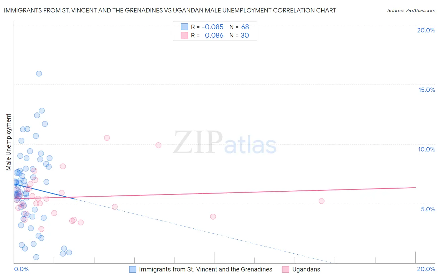 Immigrants from St. Vincent and the Grenadines vs Ugandan Male Unemployment