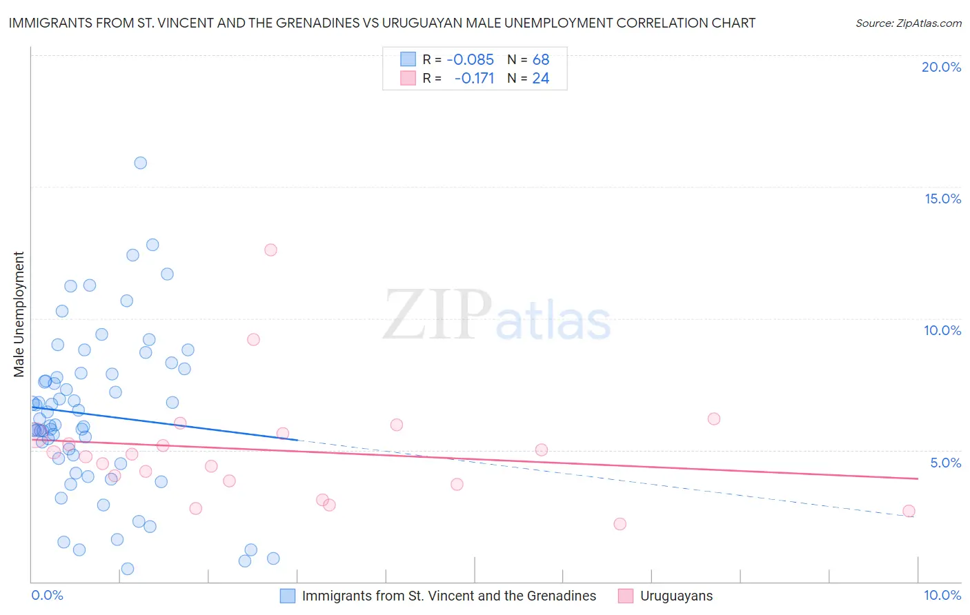 Immigrants from St. Vincent and the Grenadines vs Uruguayan Male Unemployment