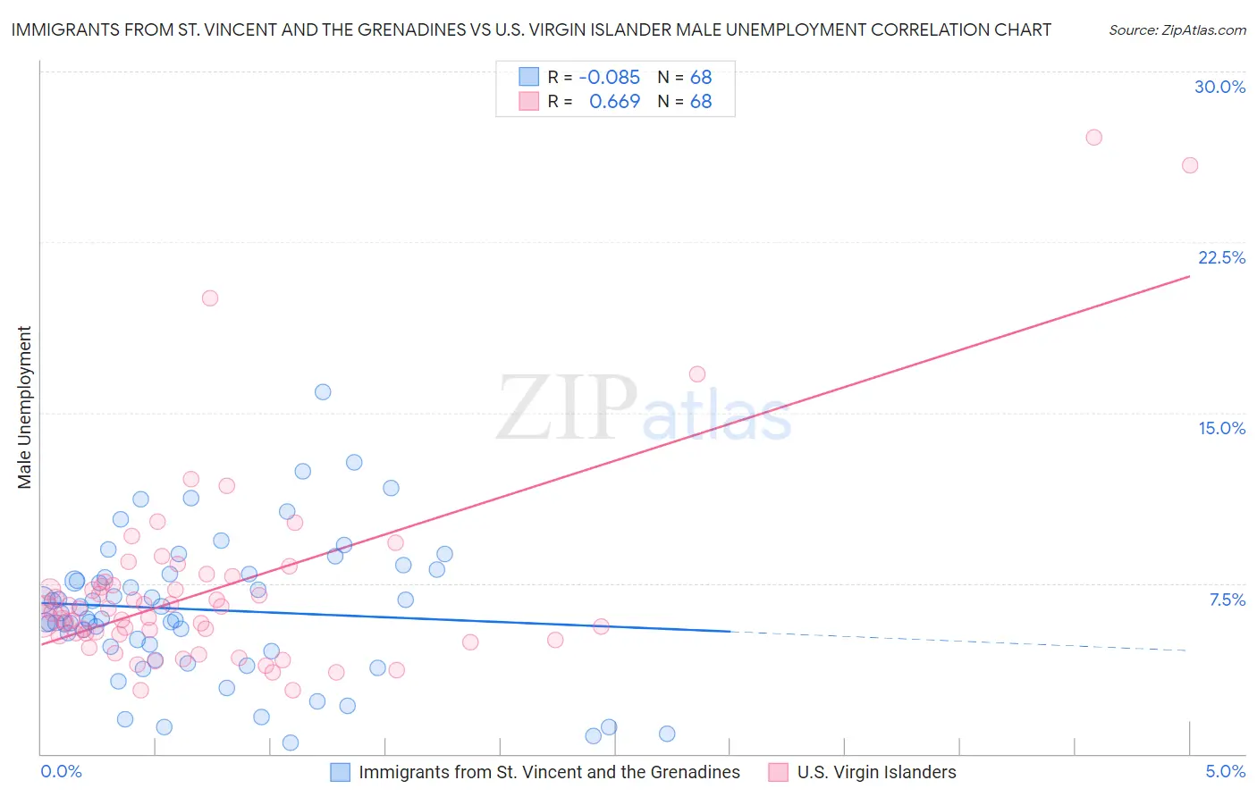 Immigrants from St. Vincent and the Grenadines vs U.S. Virgin Islander Male Unemployment