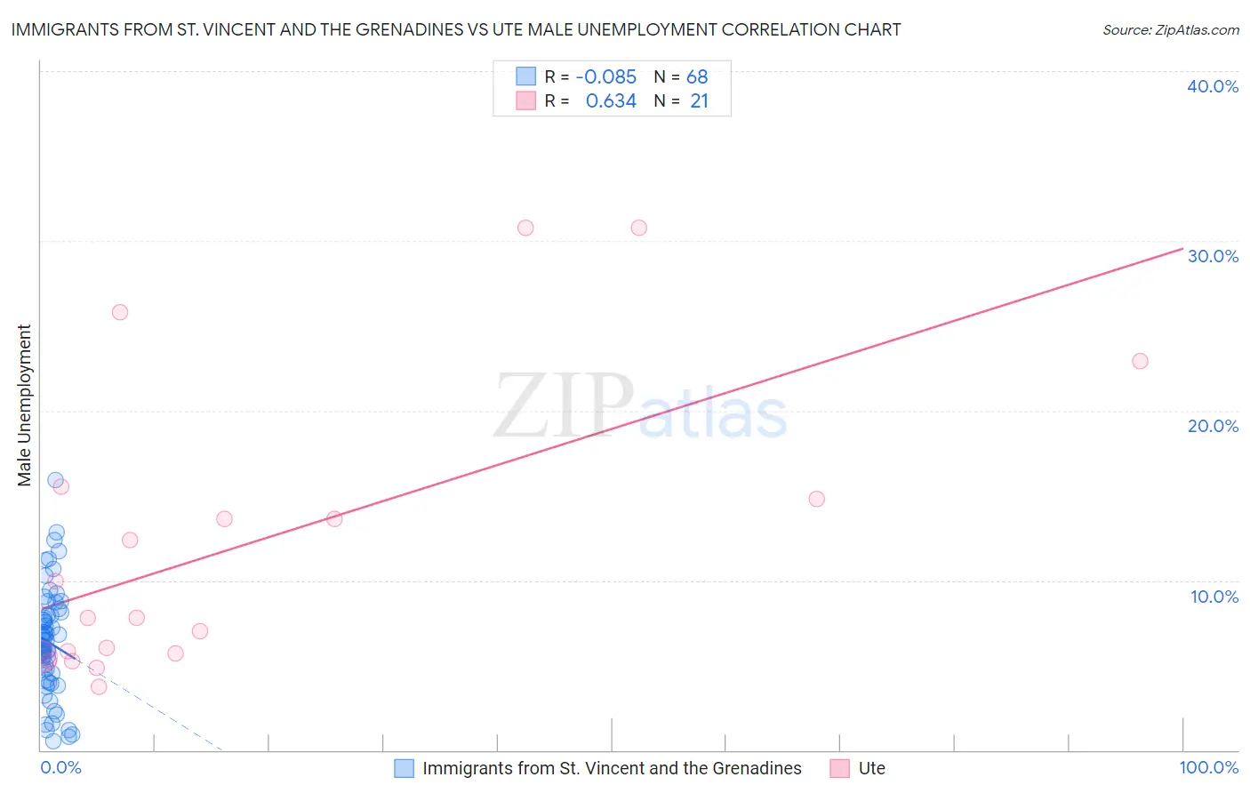 Immigrants from St. Vincent and the Grenadines vs Ute Male Unemployment