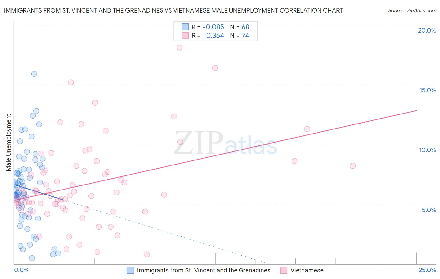 Immigrants from St. Vincent and the Grenadines vs Vietnamese Male Unemployment