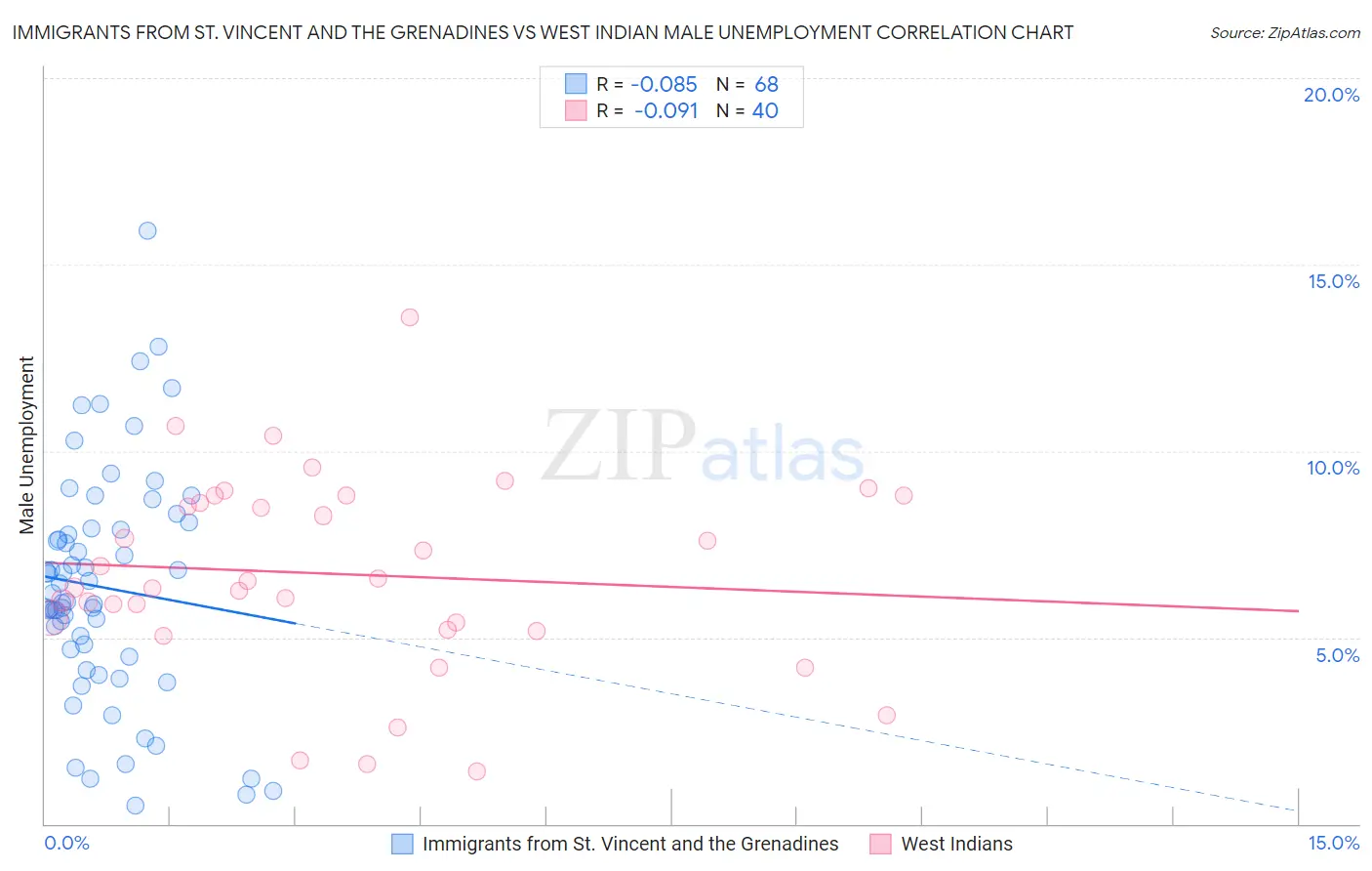 Immigrants from St. Vincent and the Grenadines vs West Indian Male Unemployment