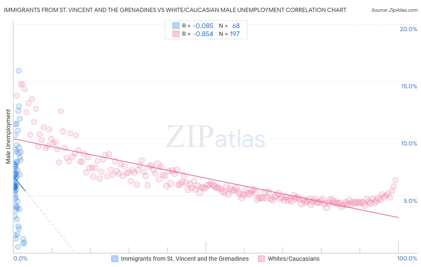 Immigrants from St. Vincent and the Grenadines vs White/Caucasian Male Unemployment