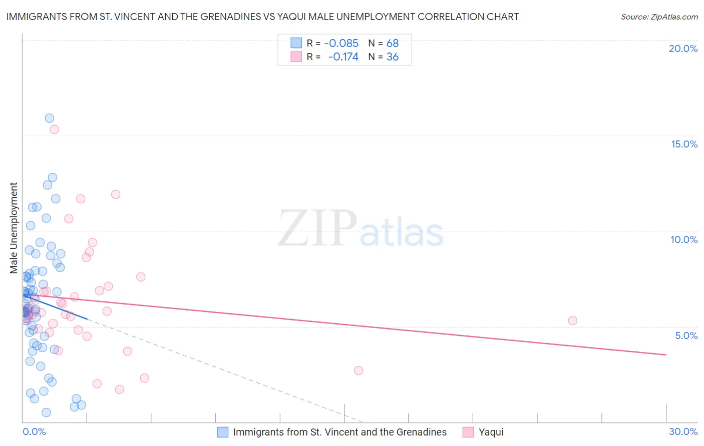 Immigrants from St. Vincent and the Grenadines vs Yaqui Male Unemployment