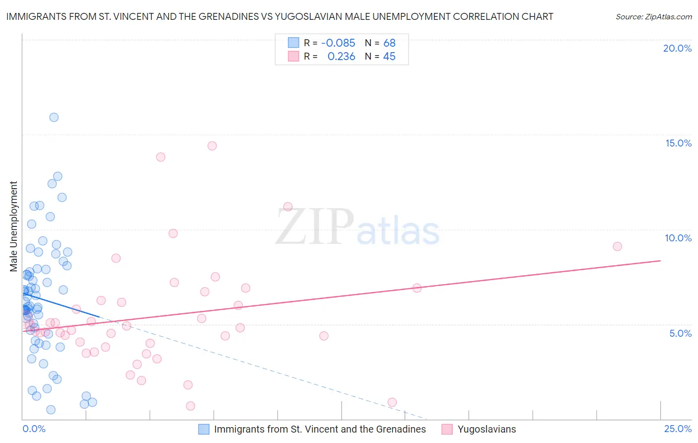Immigrants from St. Vincent and the Grenadines vs Yugoslavian Male Unemployment