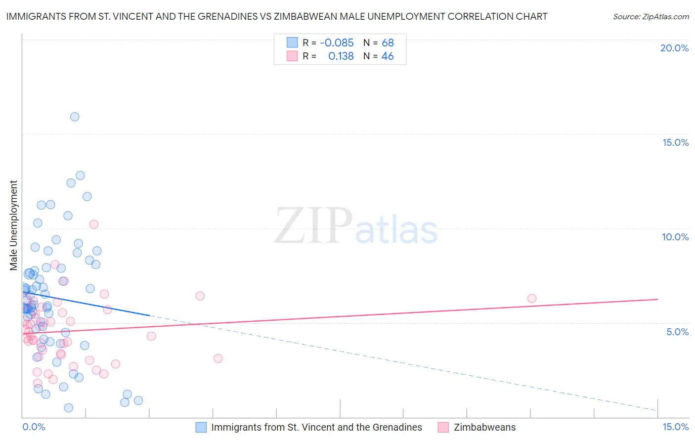 Immigrants from St. Vincent and the Grenadines vs Zimbabwean Male Unemployment