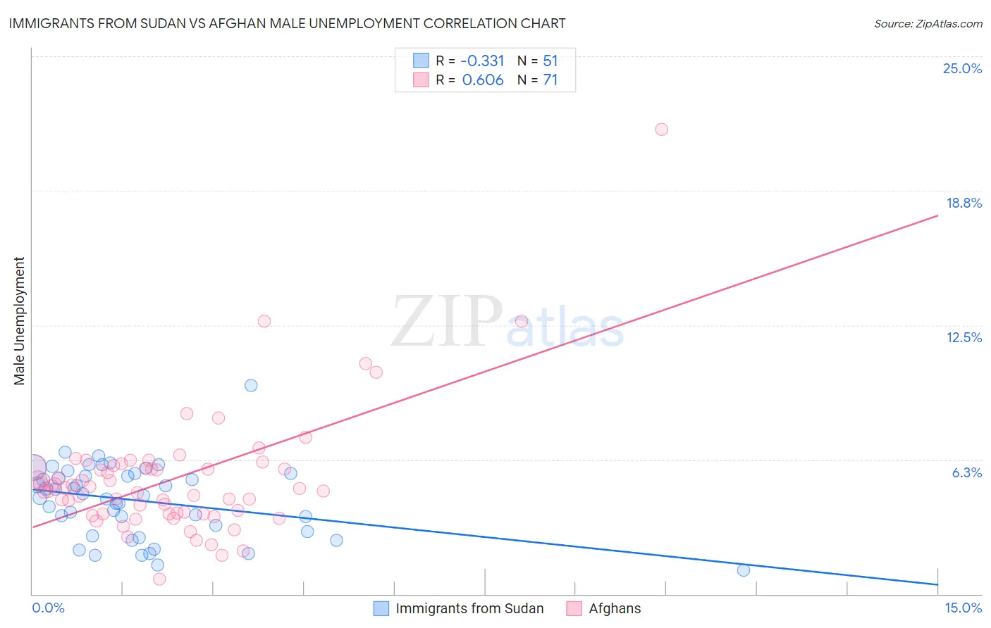 Immigrants from Sudan vs Afghan Male Unemployment