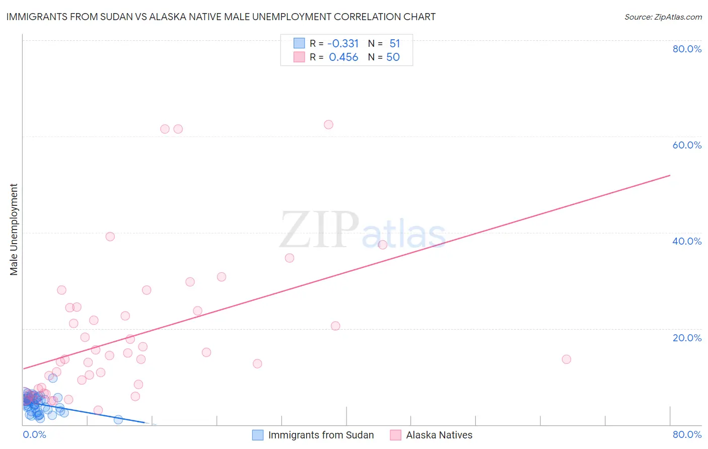 Immigrants from Sudan vs Alaska Native Male Unemployment