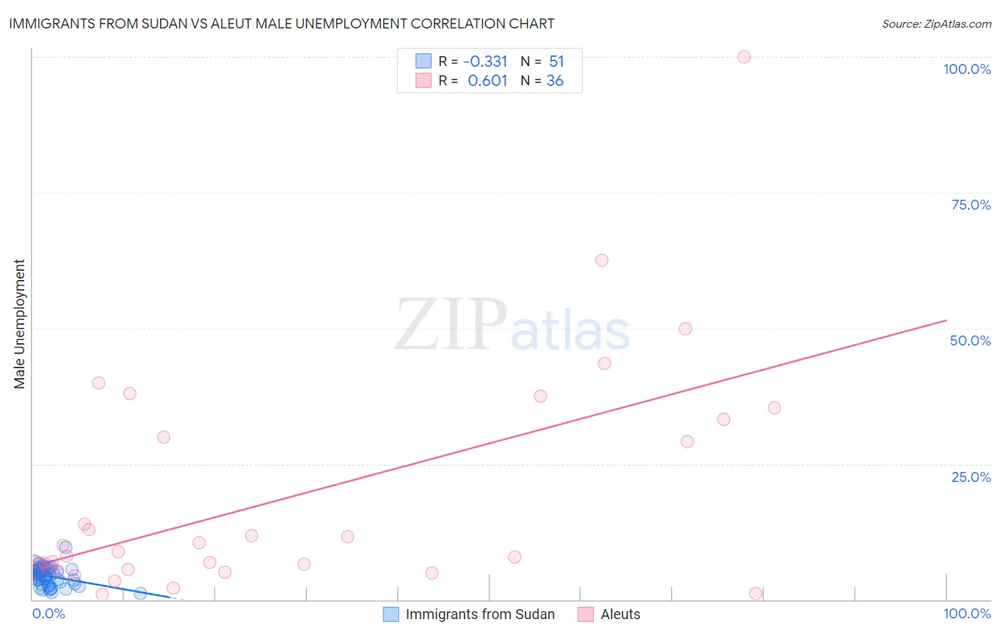 Immigrants from Sudan vs Aleut Male Unemployment