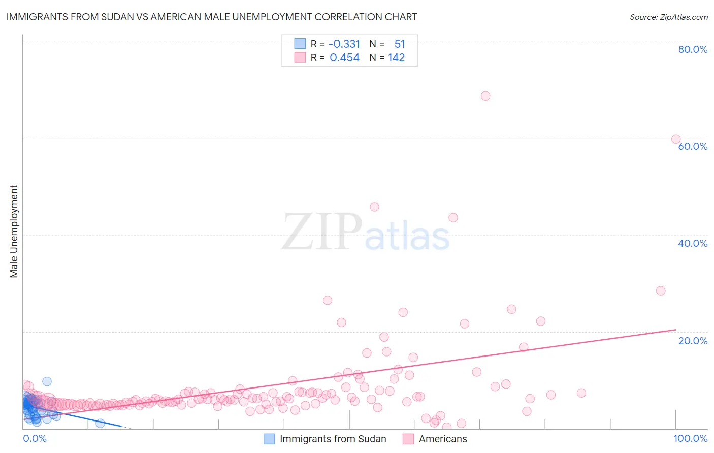 Immigrants from Sudan vs American Male Unemployment