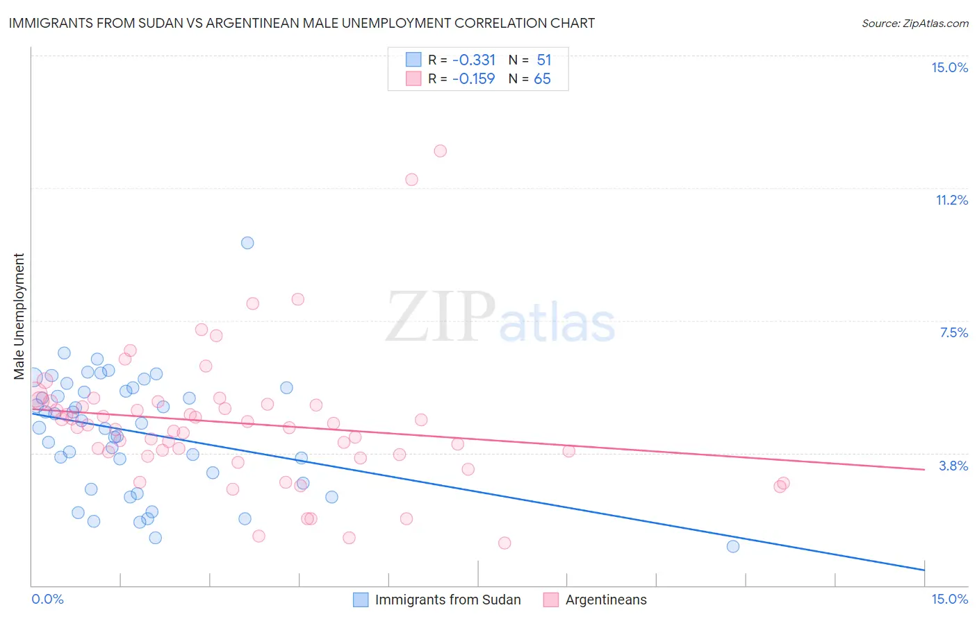 Immigrants from Sudan vs Argentinean Male Unemployment