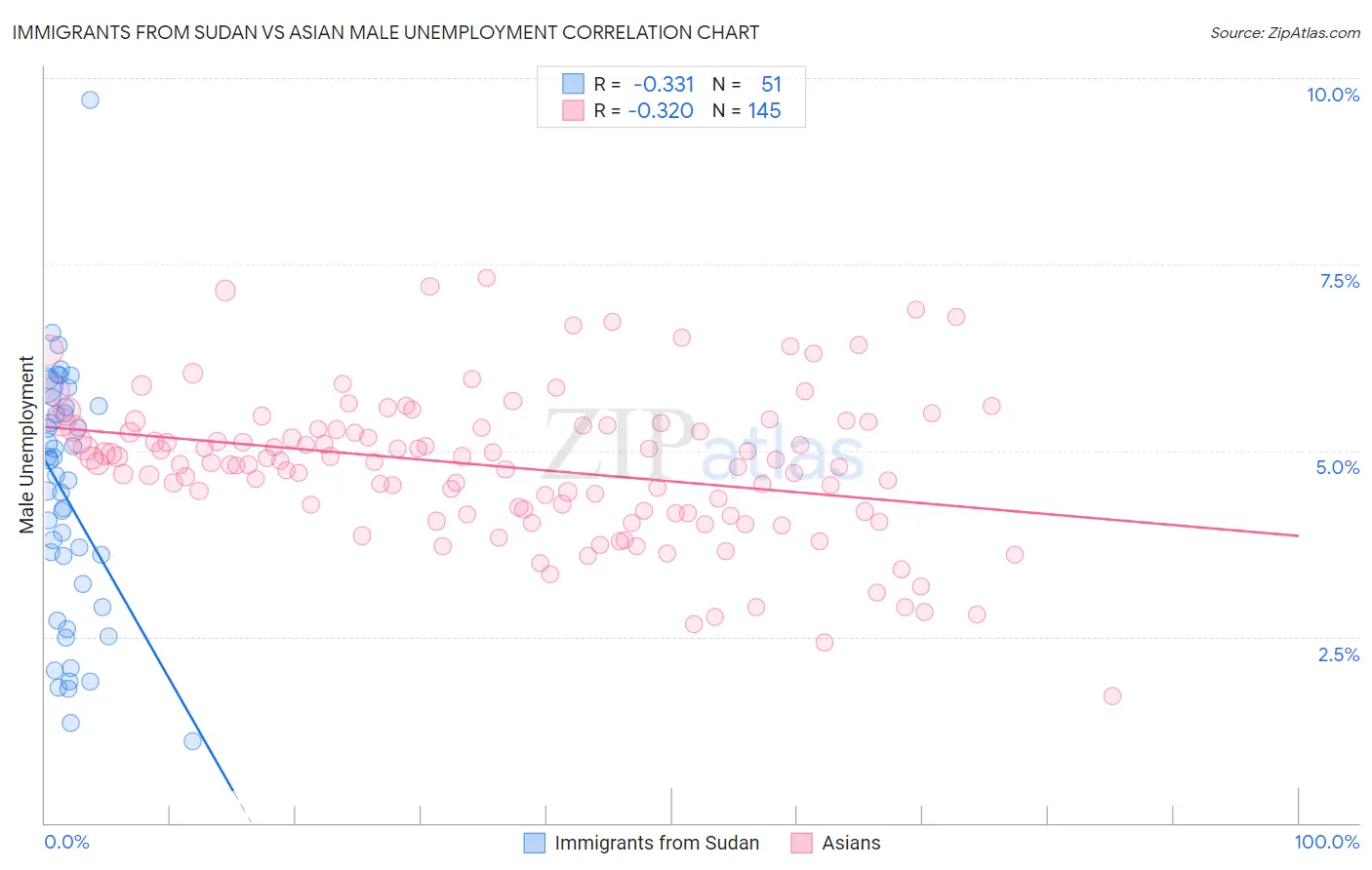 Immigrants from Sudan vs Asian Male Unemployment