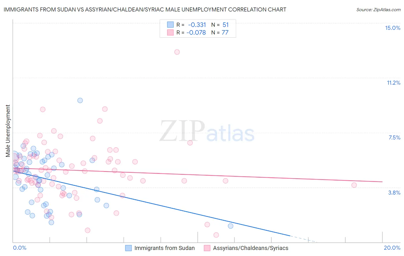 Immigrants from Sudan vs Assyrian/Chaldean/Syriac Male Unemployment